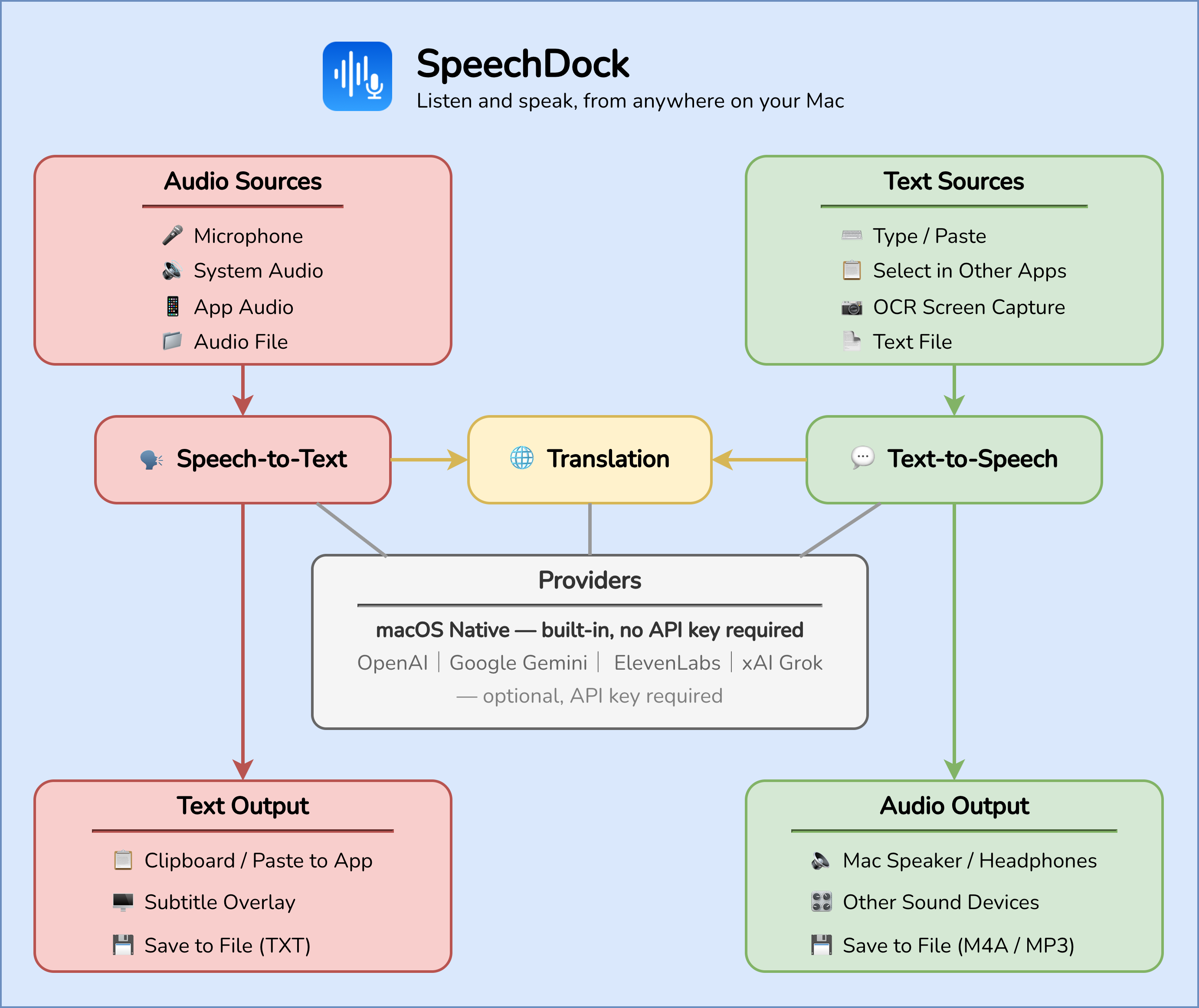 SpeechDock architecture