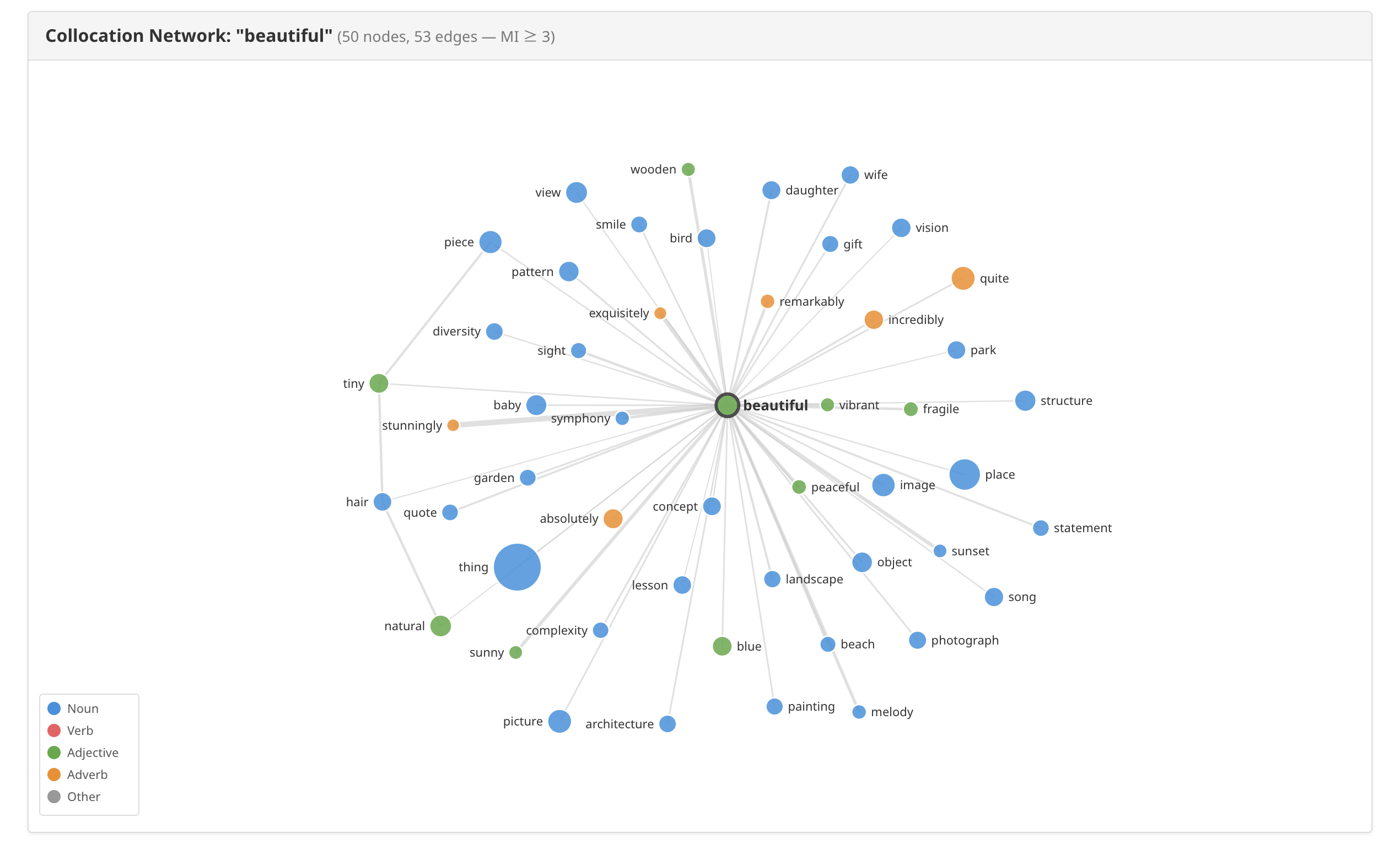 Collocation network for "beautiful"