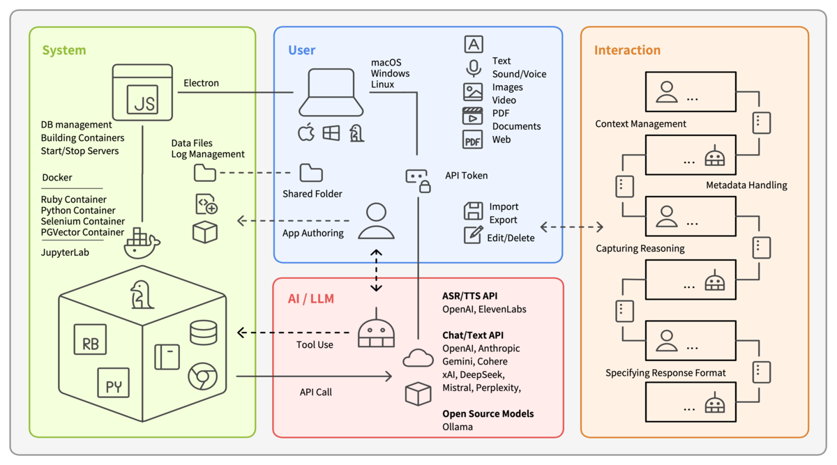 Monadic Chat architecture overview