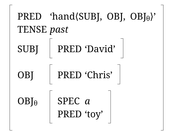 The f-structure of David handed Chris a toy: a single matrix whose SUBJ, OBJ and secondary OBJ attributes hold smaller matrices